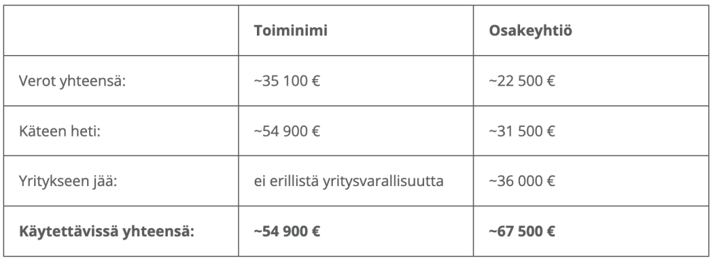 Vertailutaulukko toiminimen ja osakeyhtiön verotuksesta