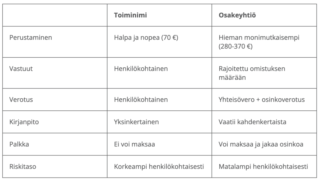 Tmi vai Oy vertailutaulukko